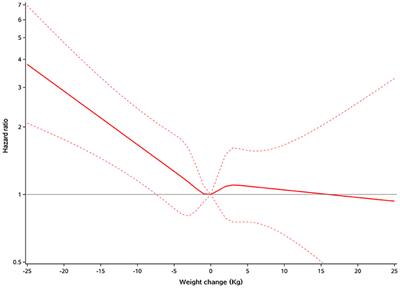 Weight Change and Mortality Risk in Heart Failure With Preserved Ejection Fraction